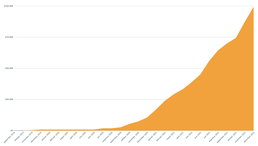Omzet Fiks september 2019 tot december 2021